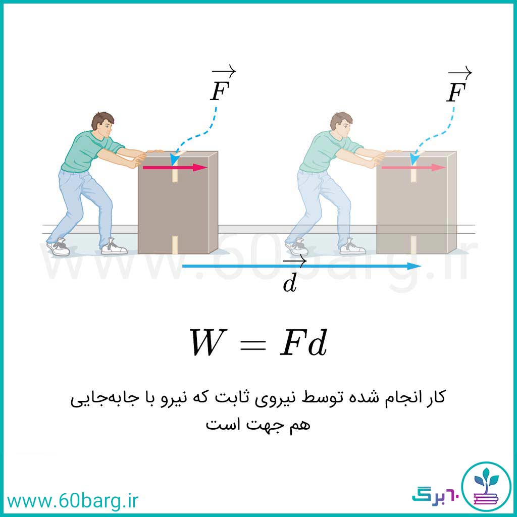 کار انجام شده توسط نیروی ثابت که نیرو با جابه‌جایی هم جهت است